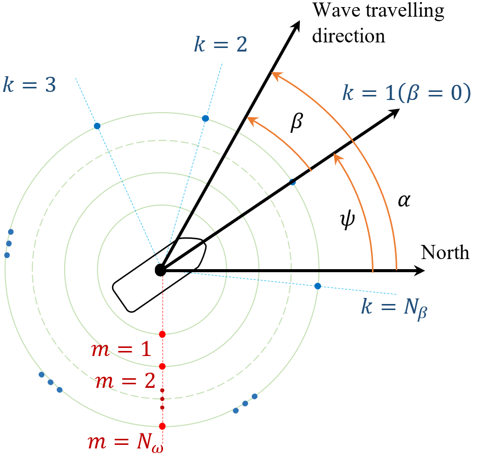 {Definition of angles and discretization of the wave field}